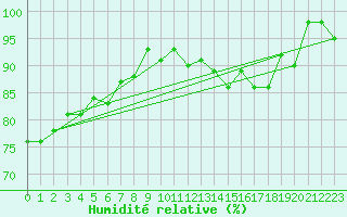 Courbe de l'humidit relative pour Crap Masegn