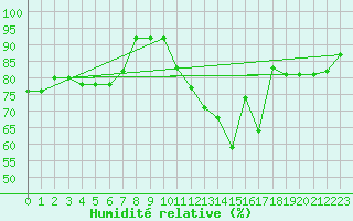 Courbe de l'humidit relative pour Douzens (11)