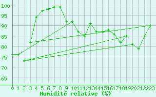 Courbe de l'humidit relative pour Poitiers (86)