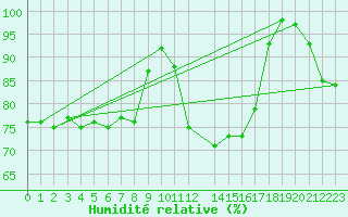 Courbe de l'humidit relative pour Cimetta