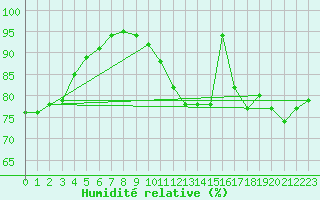 Courbe de l'humidit relative pour Biscarrosse (40)