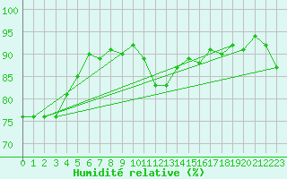 Courbe de l'humidit relative pour Trgueux (22)
