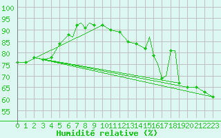 Courbe de l'humidit relative pour Namsos Lufthavn