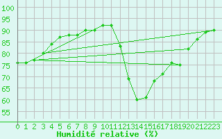 Courbe de l'humidit relative pour Montredon des Corbires (11)