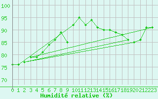 Courbe de l'humidit relative pour Melun (77)
