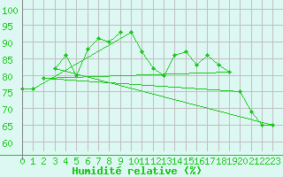 Courbe de l'humidit relative pour Cavalaire-sur-Mer (83)
