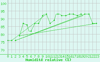 Courbe de l'humidit relative pour Cold Bay, Cold Bay Airport