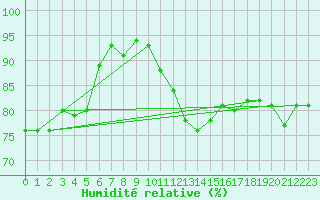 Courbe de l'humidit relative pour Saint-Etienne (42)