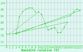 Courbe de l'humidit relative pour Larkhill