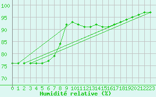 Courbe de l'humidit relative pour Poitiers (86)