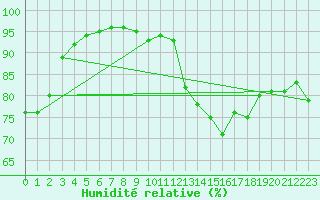 Courbe de l'humidit relative pour Ristolas (05)