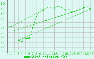 Courbe de l'humidit relative pour Applethorpe Gbhrs