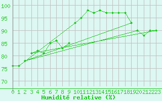 Courbe de l'humidit relative pour Roches Point