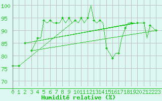 Courbe de l'humidit relative pour Guernesey (UK)