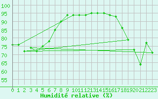 Courbe de l'humidit relative pour Moenichkirchen