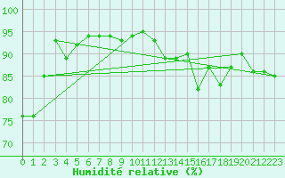Courbe de l'humidit relative pour Pontoise - Cormeilles (95)