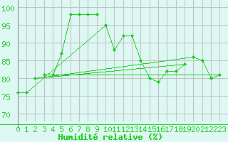Courbe de l'humidit relative pour Salen-Reutenen