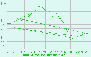 Courbe de l'humidit relative pour Beaumont du Ventoux (Mont Serein - Accueil) (84)