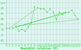 Courbe de l'humidit relative pour Tulloch Bridge