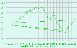 Courbe de l'humidit relative pour Courcouronnes (91)