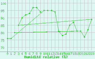 Courbe de l'humidit relative pour Lamballe (22)