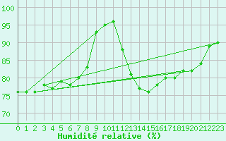 Courbe de l'humidit relative pour Dunkerque (59)
