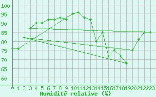 Courbe de l'humidit relative pour Valleroy (54)