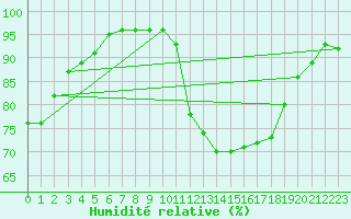 Courbe de l'humidit relative pour Evreux (27)