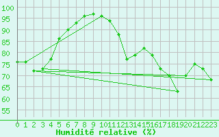 Courbe de l'humidit relative pour Dunkerque (59)