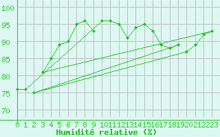 Courbe de l'humidit relative pour Caen (14)