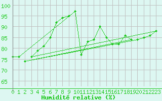Courbe de l'humidit relative pour Beauvais (60)