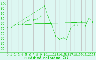 Courbe de l'humidit relative pour Essen