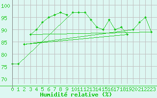Courbe de l'humidit relative pour Saint-Amans (48)