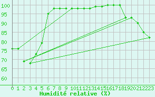 Courbe de l'humidit relative pour Kekesteto