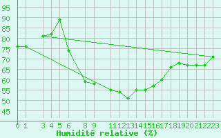 Courbe de l'humidit relative pour Murska Sobota