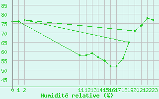 Courbe de l'humidit relative pour San Chierlo (It)