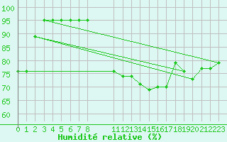 Courbe de l'humidit relative pour Beitem (Be)