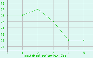 Courbe de l'humidit relative pour Weipa Amo