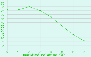 Courbe de l'humidit relative pour Hjartasen