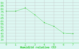 Courbe de l'humidit relative pour Karvia Alkkia