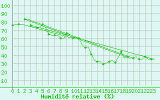 Courbe de l'humidit relative pour Djerba Mellita
