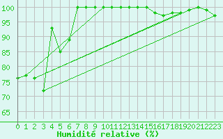 Courbe de l'humidit relative pour Maitland Airport Aws 