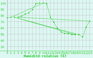 Courbe de l'humidit relative pour Ernage (Be)
