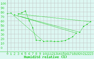 Courbe de l'humidit relative pour Lerida (Esp)