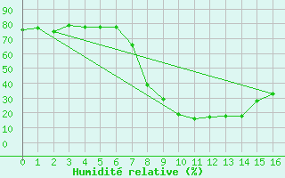 Courbe de l'humidit relative pour Porterville