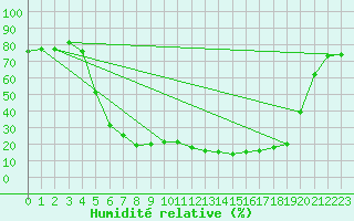 Courbe de l'humidit relative pour Folldal-Fredheim