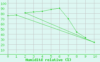 Courbe de l'humidit relative pour Wepener