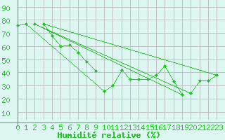 Courbe de l'humidit relative pour Ajaccio - Campo dell'Oro (2A)
