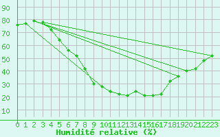 Courbe de l'humidit relative pour Lycksele