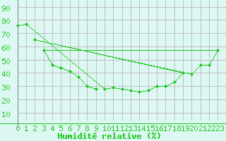 Courbe de l'humidit relative pour Sion (Sw)